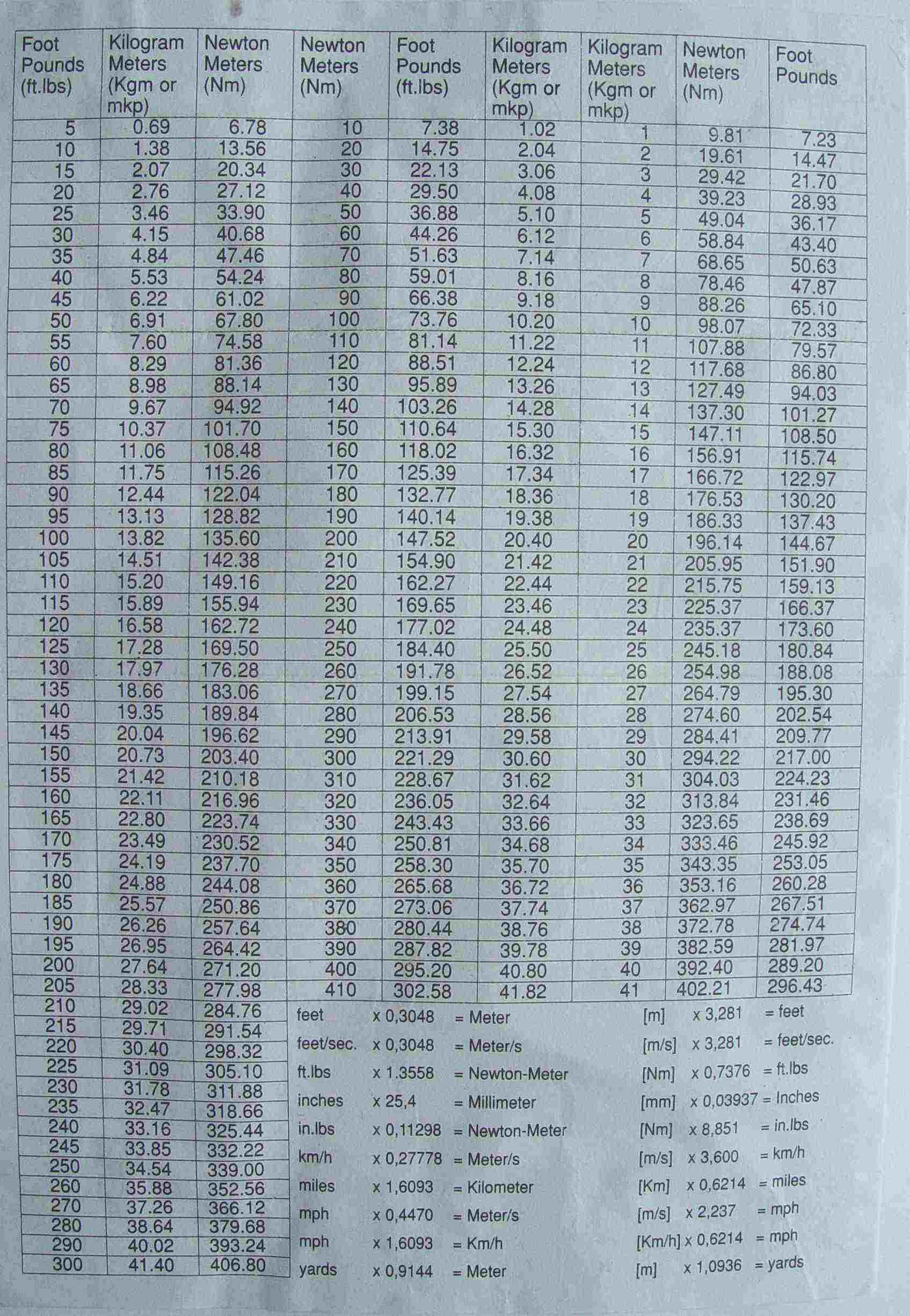 Ft Lbs To Nm Conversion Chart